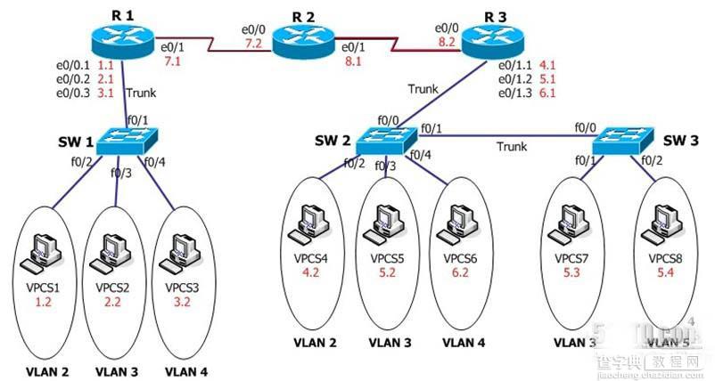 Cisco路由静态路由配置试验步骤  实现不同网段之间的路由互相访问1