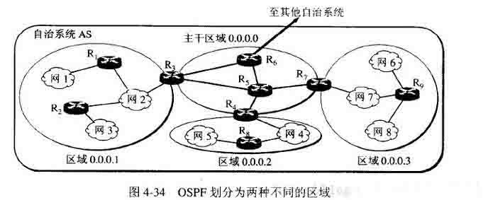 网络协议之内部网关协议OSPF1