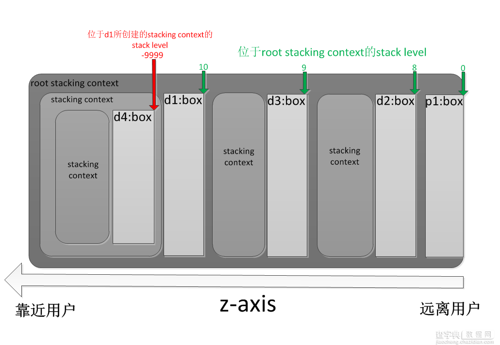 深入解析CSS中z-index属性对层叠顺序的处理1