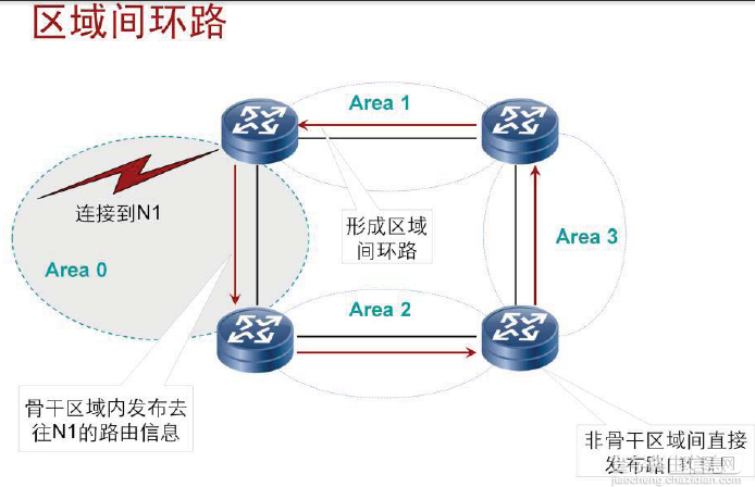 OSPF区域间路由技术详解2