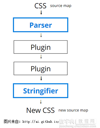 详细解读CSS的预编译器PostCSS2