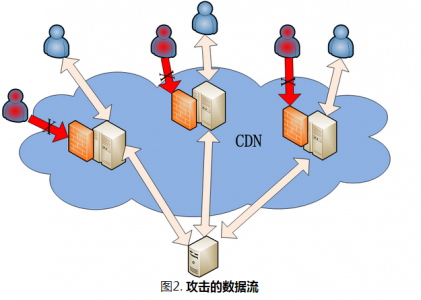 浅谈CDN技术的基本原理与阿里云CDN的使用2
