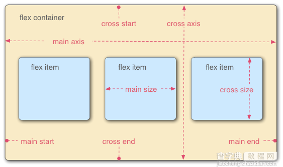 CSS3的Flexible Boxes详细使用教程2