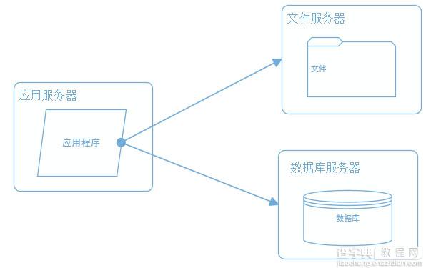 建站经验 一个成熟的大型网站系统架构演化之路2