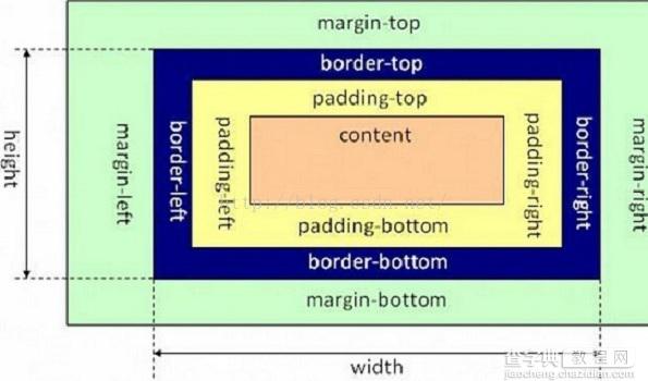 CSS盒子模型是什么2