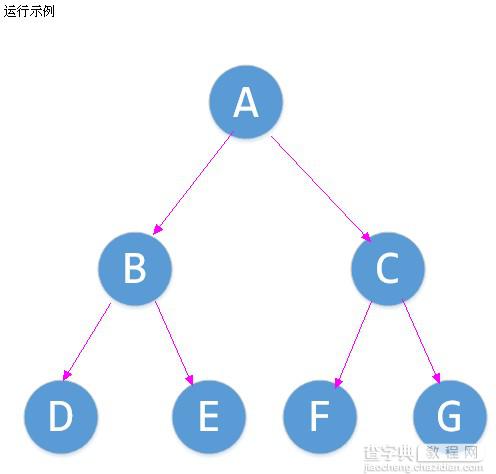 c语言版本二叉树基本操作示例(先序 递归 非递归)1