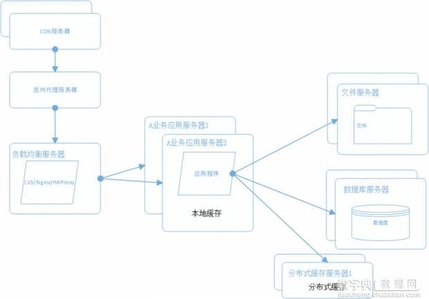 建站经验 一个成熟的大型网站系统架构演化之路6