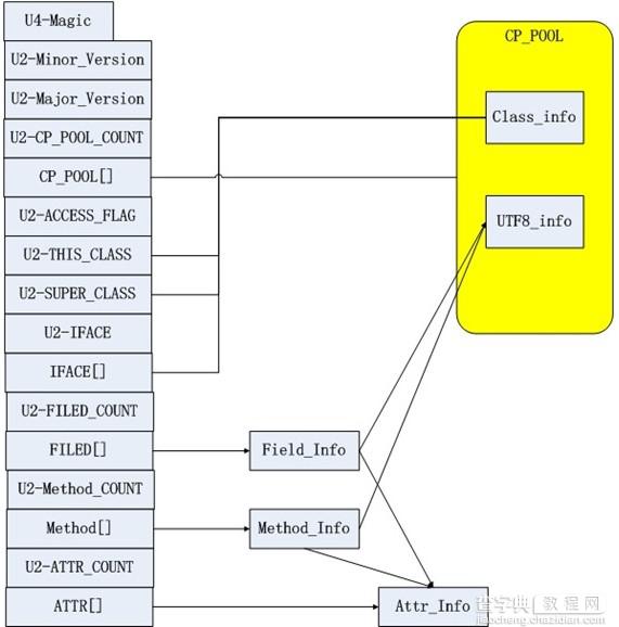 java Class文件内部结构解析过程详解1