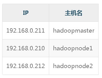 Hadoop单机版和全分布式(集群)安装1