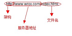 html中的绝对路径URL和相对路径URL及子目录、父目录、根目录1