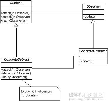 PHP设计模式之观察者模式(Observer)详细介绍和代码实例1
