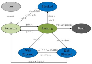 java基本教程之多线程基本概念 java多线程教程1