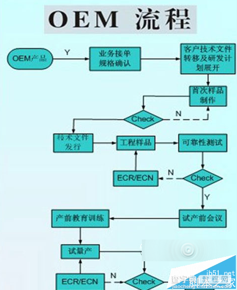 oem和odm是什么意思? oem与odm的区别1