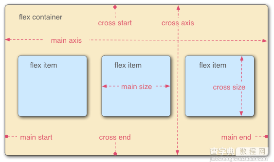 CSS3的Flexbox布局的简明入门指南1