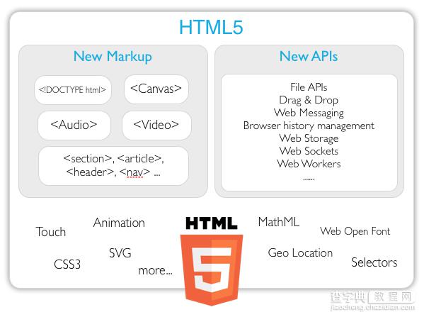 HTML5未来发展趋势1