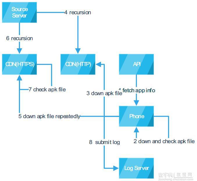 云端架构助力魅族应用商店运维的案例分享2