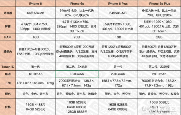 一张图秒看懂各国iPhone 6s/6s puls 首发售价对比3