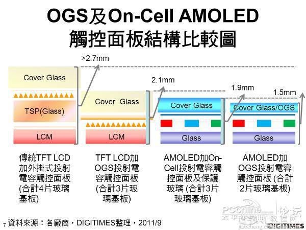 触控屏幕INcell Oncell OGS 是咋回事 In cell 和 On cell的区别1