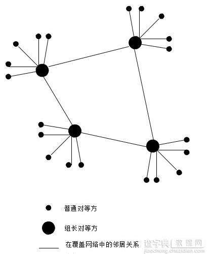 P2P网络应用层多播树的建立及维护的解析1