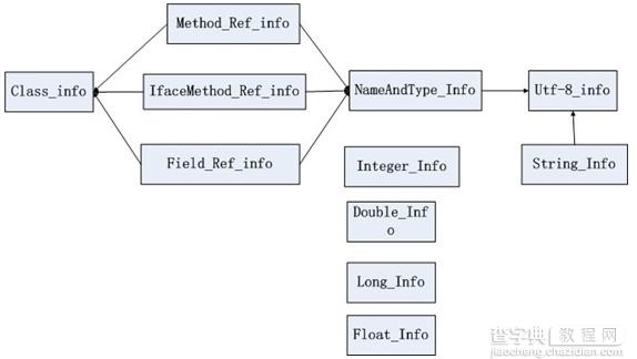 java Class文件内部结构解析过程详解2