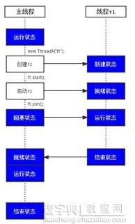 java基本教程之join方法详解 java多线程教程1