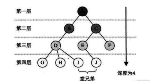 python数据结构之二叉树的统计与转换实例1