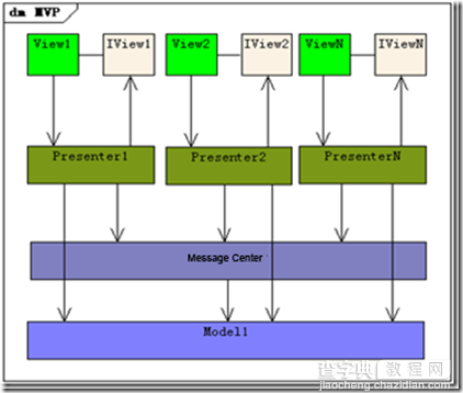ASP.NET小结之MVC, MVP, MVVM比较以及区别（二）2