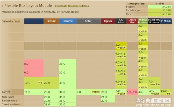 CSS3的Flexible Boxes详细使用教程1