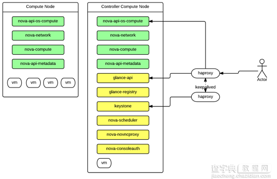 剖析网易运用OpenStack部署云计算平台的案例3