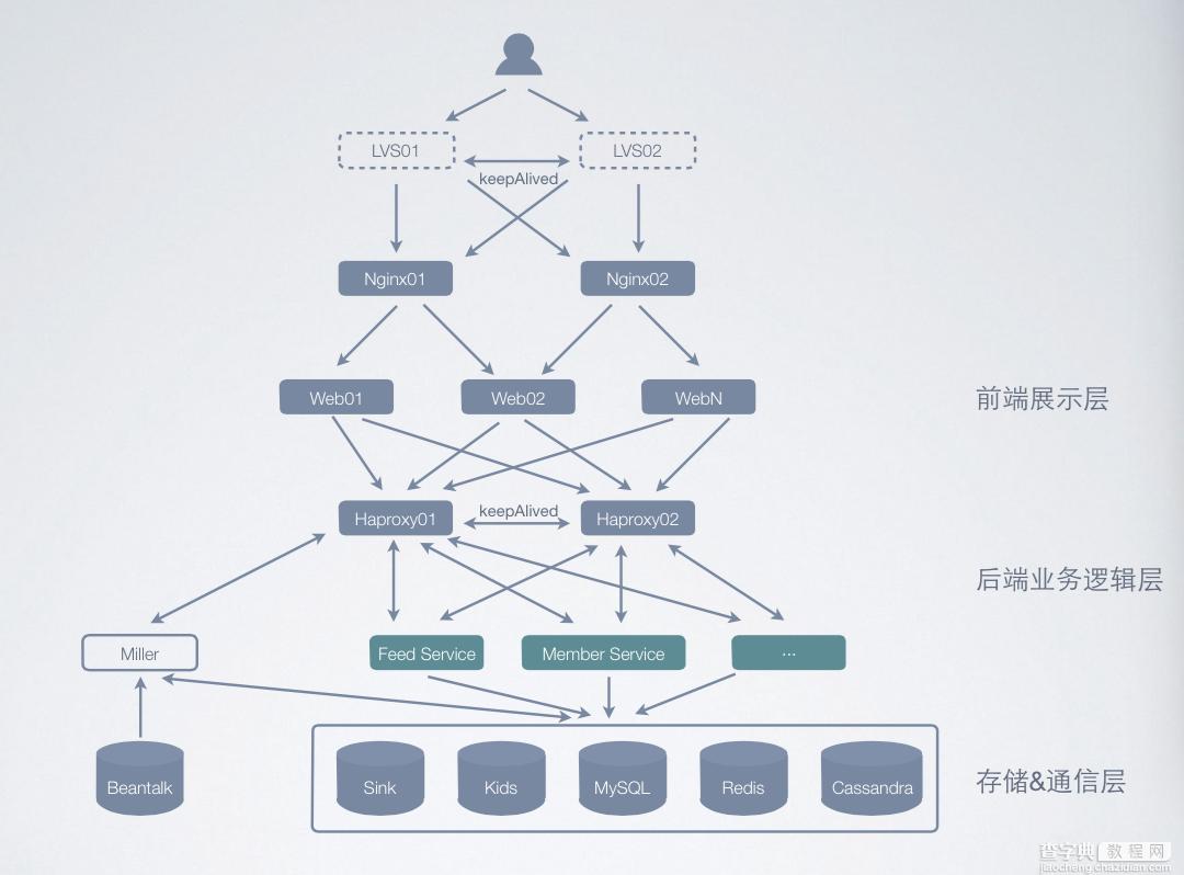 了解知乎网站的架构演进史6