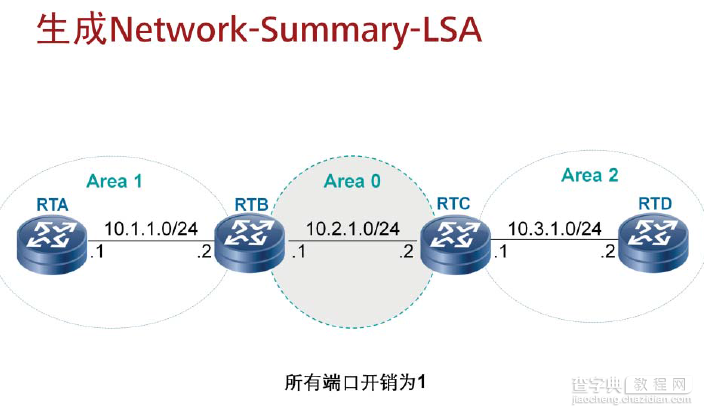 OSPF区域间路由技术详解3