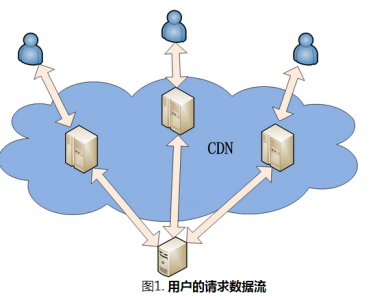 浅谈CDN技术的基本原理与阿里云CDN的使用1
