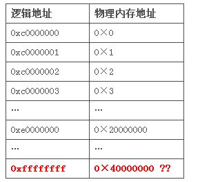 深入解析Linux系统下的高端内存2