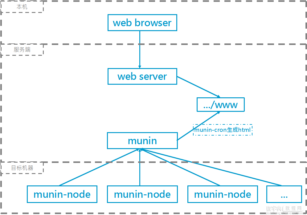 在Linux系统中安装配置性能监控软件Munin的教程1