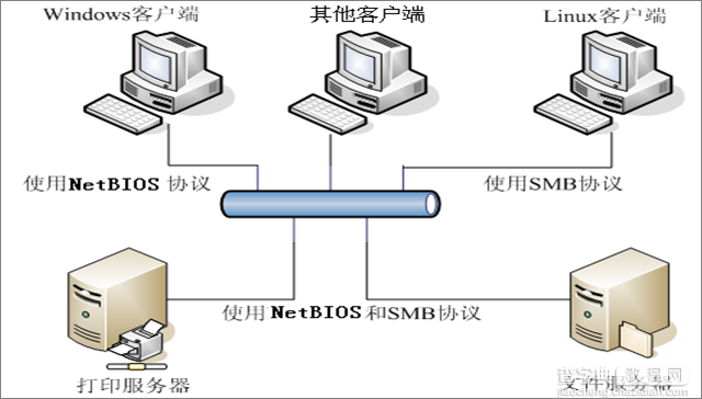 配置Samba实现Linux和Windows系统之间的文件互访1