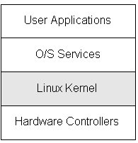 深入解析Linux内核及其相关架构的依赖关系1