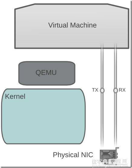 KVM虚拟网络优化方案整理2
