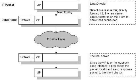 Linux虚拟服务器 LVS的三种负载均衡方式比较4