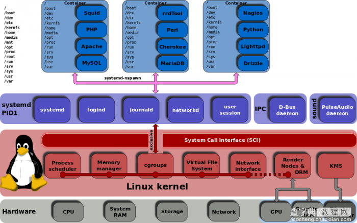 详解linux中systemd命令的运行级别与其常见应用1