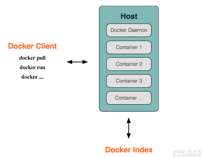 全面讲解Docker容器技术的基本概念2