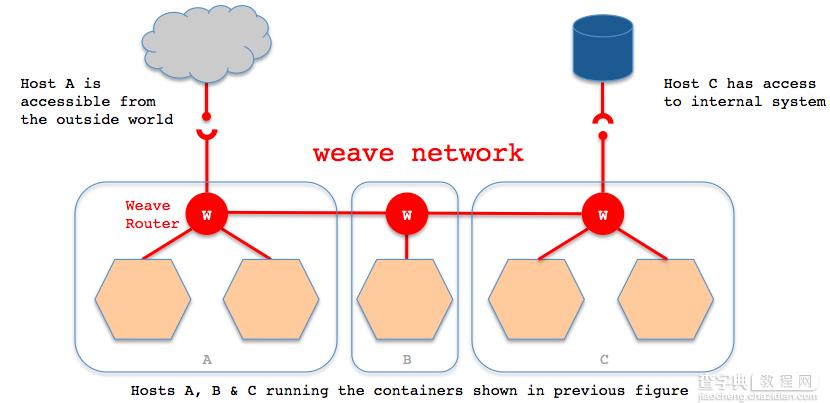 在Docker的容器之间设置网络设置网络通信的方法1