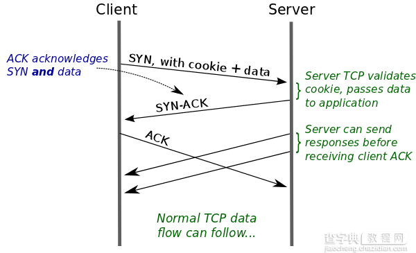 Linux SYN攻击原理和应对方法1