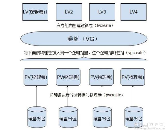 在Ubuntu系统上使用LVM调整硬盘分区的示例1
