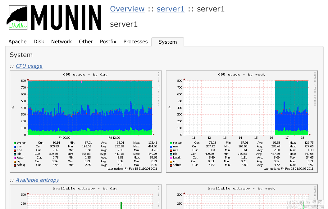 在Linux系统中安装配置性能监控软件Munin的教程2