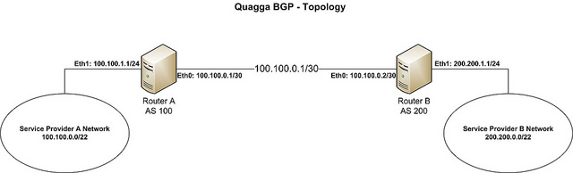 在CentOS中制作BGP路由的教程1