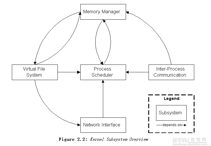 深入解析Linux内核及其相关架构的依赖关系2