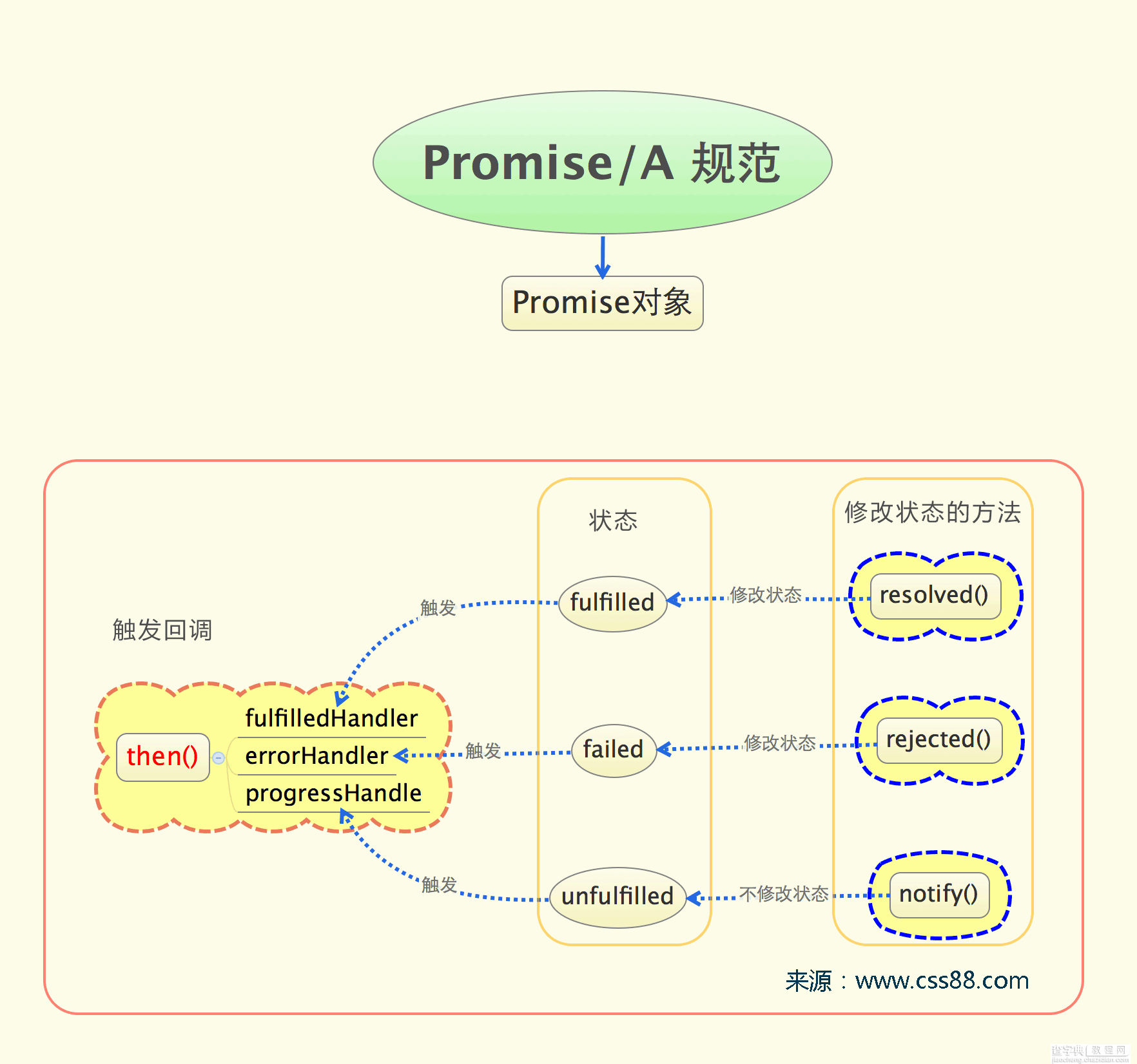 Javascript中的异步编程规范Promises/A详细介绍1